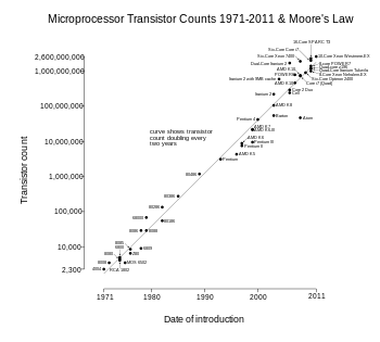 Moore's Law