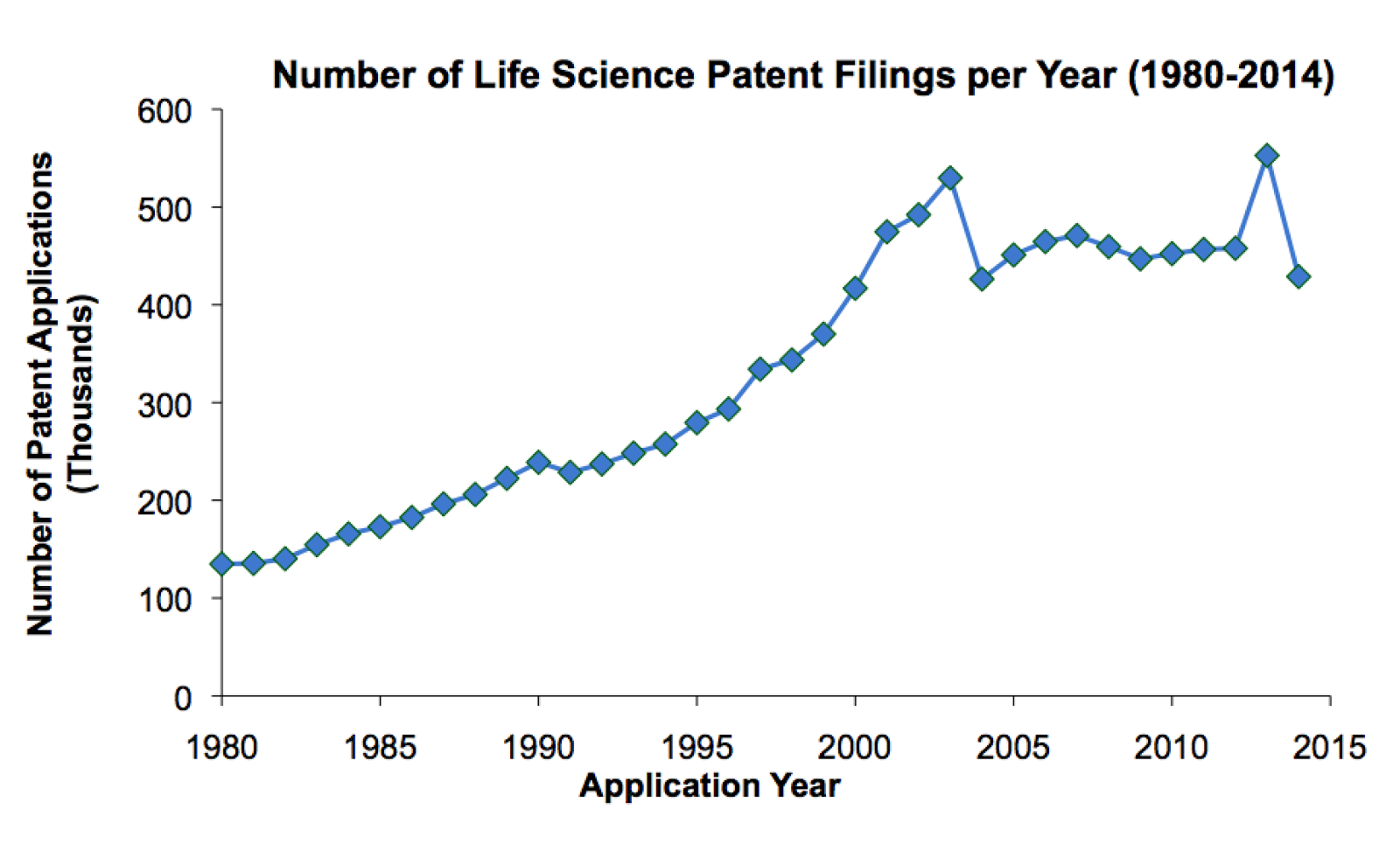 Life Science Patent Fillings