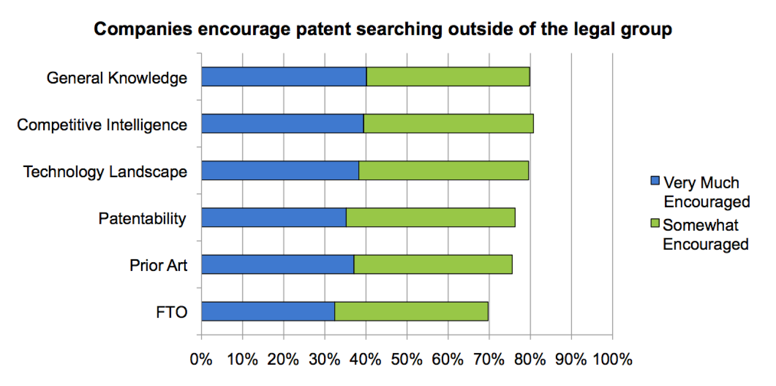 Patent searching outside of legal group