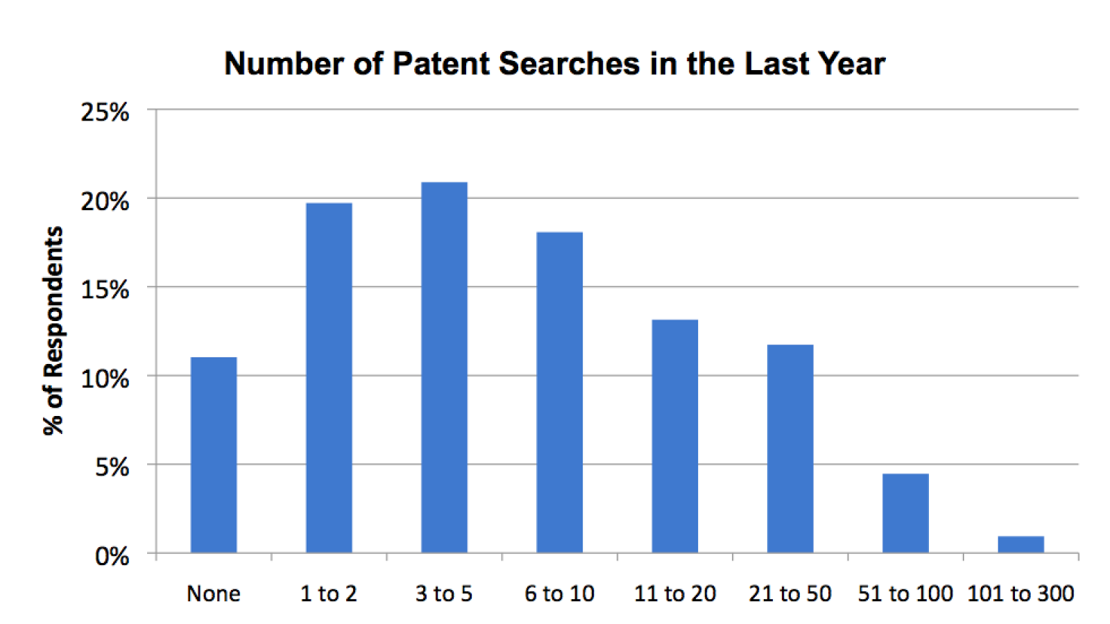 patent searched in last year