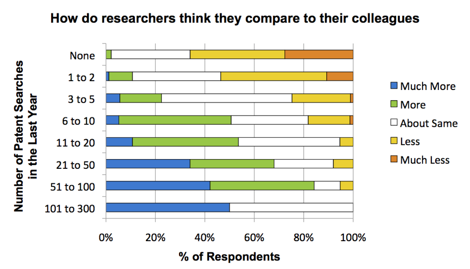 researcers compate to their colleages
